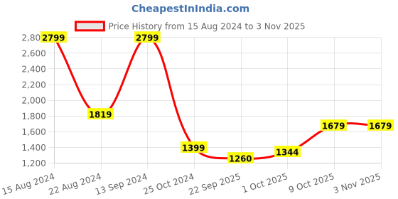 tatacliq.com Allen Solly Junior Black Regular Fit Full Sleeves Jacket allen solly junior Price History Graph from 15 Aug 2024 to 3 Nov 2025