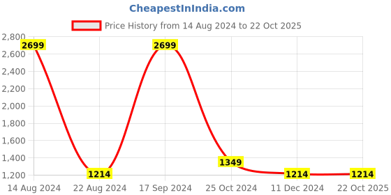 tatacliq.com Allen Solly Junior Black Regular Fit Full Sleeves Jacket allen solly junior Price History Graph from 14 Aug 2024 to 21 Oct 2025