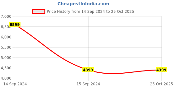 tatacliq.com Allen Solly Junior Black Regular Fit Full Sleeves Jacket allen solly junior Price History Graph from 14 Sep 2024 to 25 Oct 2025