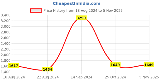 tatacliq.com Allen Solly Junior Black Regular Fit Full Sleeves Jacket allen solly junior Price History Graph from 18 Aug 2024 to 4 Nov 2025