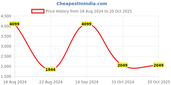 tatacliq.com Allen Solly Junior Black Regular Fit Full Sleeves Jacket allen solly junior Price History Graph from 18 Aug 2024 to 20 Oct 2025