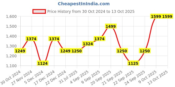 tatacliq.com Allen Solly Junior Black Regular Fit Full Sleeves Jacket allen solly junior Price History Graph from 30 Oct 2024 to 12 Oct 2025