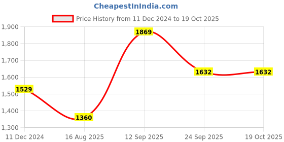 tatacliq.com Allen Solly Junior Black Regular Fit Full Sleeves Jacket allen solly junior Price History Graph from 11 Dec 2024 to 17 Oct 2025