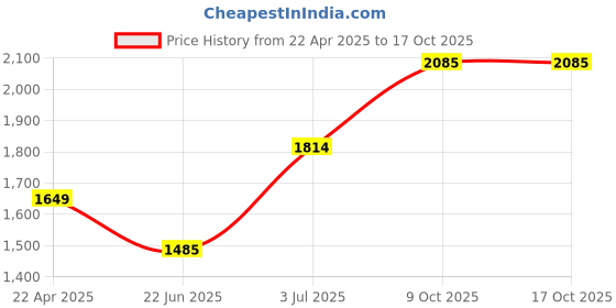 tatacliq.com Allen Solly Junior Black Regular Fit Full Sleeves Jacket allen solly junior Price History Graph from 22 Apr 2025 to 16 Oct 2025