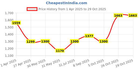 tatacliq.com Allen Solly Junior Black Regular Fit Full Sleeves Jacket allen solly junior Price History Graph from 1 Apr 2025 to 29 Oct 2025
