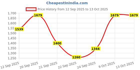 tatacliq.com Allen Solly Junior Black Regular Fit Full Sleeves Jacket allen solly junior Price History Graph from 12 Sep 2025 to 13 Oct 2025
