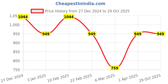tatacliq.com Allen Solly Junior Black Regular Fit Full Sleeves Shirt allen solly junior Price History Graph from 27 Dec 2024 to 29 Oct 2025