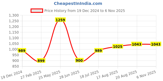 tatacliq.com Allen Solly Junior Black Regular Fit Jeans allen solly junior Price History Graph from 19 Dec 2024 to 6 Nov 2025