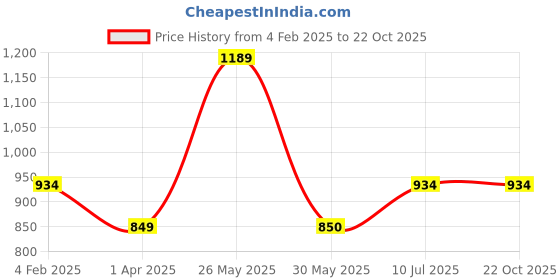 tatacliq.com Allen Solly Junior Black Regular Fit Jeans allen solly junior Price History Graph from 4 Feb 2025 to 22 Oct 2025