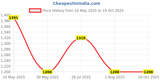 tatacliq.com Allen Solly Junior Black Regular Fit Jeans allen solly junior Price History Graph from 10 May 2025 to 18 Oct 2025