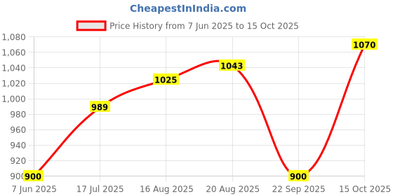 tatacliq.com Allen Solly Junior Black Regular Fit Jeans allen solly junior Price History Graph from 7 Jun 2025 to 15 Oct 2025