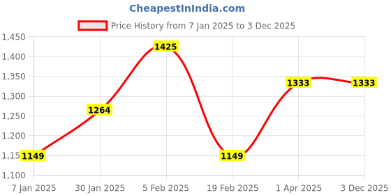 tatacliq.com Allen Solly Junior Black Regular Fit Jeans allen solly junior Price History Graph from 7 Jan 2025 to 2 Dec 2025