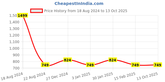 tatacliq.com Allen Solly Junior Black Regular Fit Shorts allen solly junior Price History Graph from 18 Aug 2024 to 13 Oct 2025