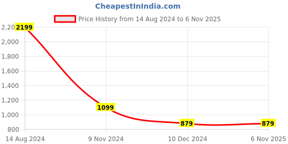 tatacliq.com Allen Solly Junior Black Regular Fit Waistcoat allen solly junior Price History Graph from 14 Aug 2024 to 5 Nov 2025