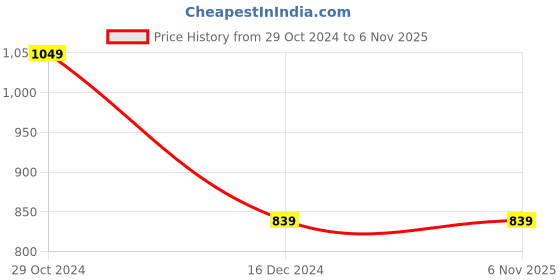 tatacliq.com Allen Solly Junior Black Regular Fit Waistcoat allen solly junior Price History Graph from 29 Oct 2024 to 4 Nov 2025