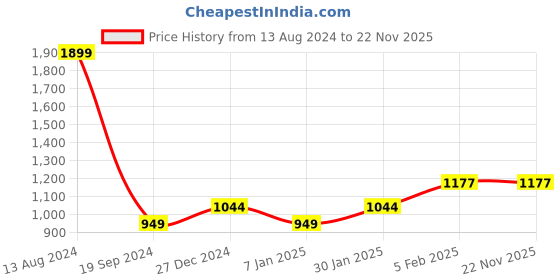 tatacliq.com Allen Solly Junior Black Shimmer Dress allen solly junior Price History Graph from 13 Aug 2024 to 22 Nov 2025