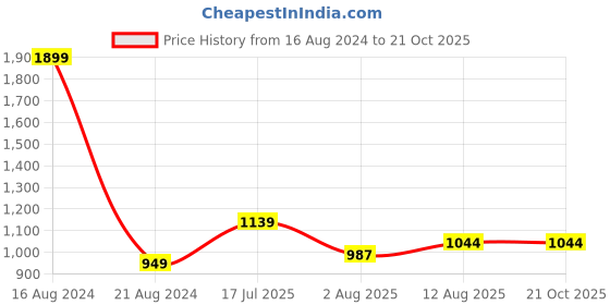 tatacliq.com Allen Solly Junior Black Slim Fit Full Sleeves Shirt allen solly junior Price History Graph from 16 Aug 2024 to 20 Oct 2025