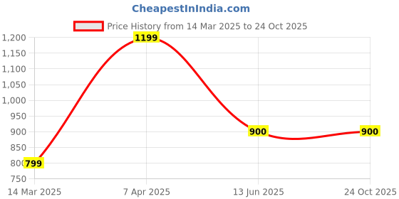 tatacliq.com Allen Solly Junior Black Slim Fit Full Sleeves Shirt allen solly junior Price History Graph from 14 Mar 2025 to 24 Oct 2025