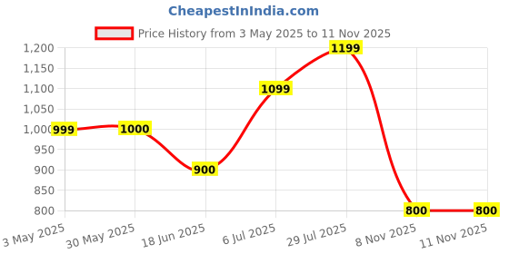 tatacliq.com Allen Solly Junior Black Slim Fit Full Sleeves Shirt allen solly junior Price History Graph from 3 May 2025 to 10 Nov 2025