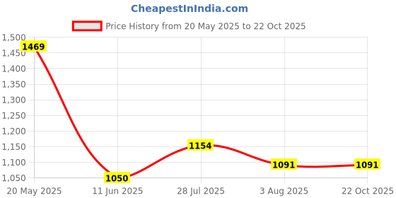 tatacliq.com Allen Solly Junior Black Slim Fit Jeans allen solly junior Price History Graph from 20 May 2025 to 21 Oct 2025