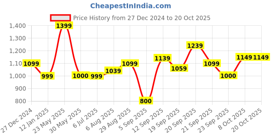 tatacliq.com Allen Solly Junior Black Slim Fit Jeans allen solly junior Price History Graph from 27 Dec 2024 to 20 Oct 2025