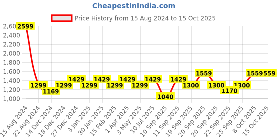 tatacliq.com Allen Solly Junior Black Solid Frock allen solly junior Price History Graph from 15 Aug 2024 to 14 Oct 2025