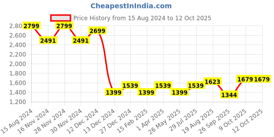 tatacliq.com Allen Solly Junior Black Solid Frock allen solly junior Price History Graph from 15 Aug 2024 to 12 Oct 2025
