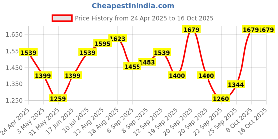 tatacliq.com Allen Solly Junior Black Solid Frock allen solly junior Price History Graph from 24 Apr 2025 to 15 Oct 2025