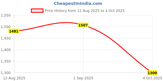tatacliq.com Allen Solly Junior Black Solid Frock allen solly junior Price History Graph from 12 Aug 2025 to 4 Oct 2025