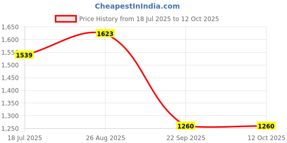 tatacliq.com Allen Solly Junior Black Solid Frock allen solly junior Price History Graph from 18 Jul 2025 to 12 Oct 2025