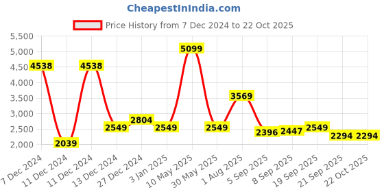 tatacliq.com Allen Solly Junior Black Solid Full Sleeves Jacket allen solly junior Price History Graph from 7 Dec 2024 to 21 Oct 2025