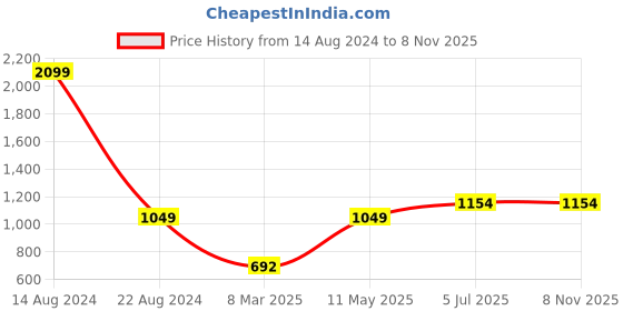 tatacliq.com Allen Solly Junior Black Solid Full Sleeves Shirt allen solly junior Price History Graph from 14 Aug 2024 to 6 Nov 2025