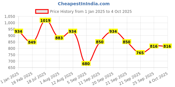 tatacliq.com Allen Solly Junior Black Solid Full Sleeves Shrug allen solly junior Price History Graph from 1 Jan 2025 to 4 Oct 2025