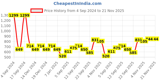 tatacliq.com Allen Solly Junior Black Solid Full Sleeves Sweatshirt allen solly junior Price History Graph from 4 Sep 2024 to 20 Nov 2025