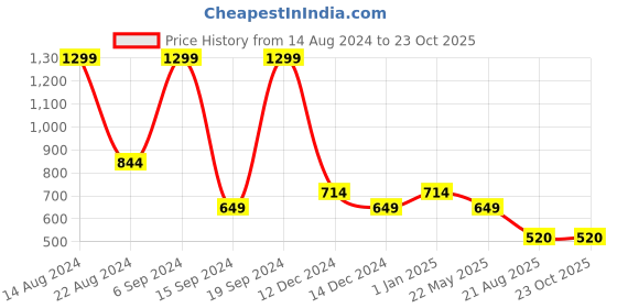 tatacliq.com Allen Solly Junior Black Solid Full Sleeves Sweatshirt allen solly junior Price History Graph from 14 Aug 2024 to 22 Oct 2025