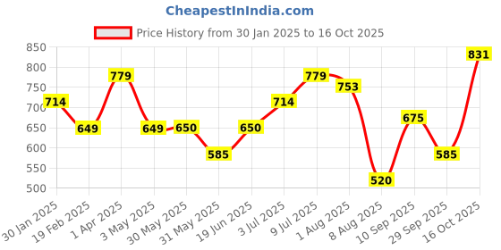 tatacliq.com Allen Solly Junior Black Solid Full Sleeves Sweatshirt allen solly junior Price History Graph from 30 Jan 2025 to 16 Oct 2025