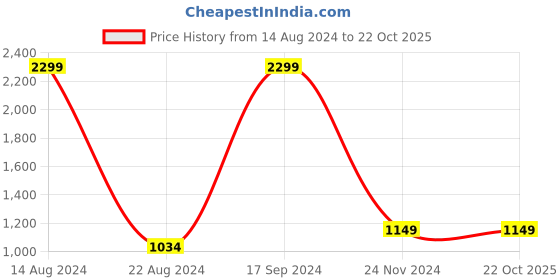 tatacliq.com Allen Solly Junior Black Solid Hoodie allen solly junior Price History Graph from 14 Aug 2024 to 21 Oct 2025