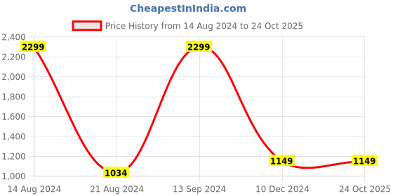 tatacliq.com Allen Solly Junior Black Solid Hoodie allen solly junior Price History Graph from 14 Aug 2024 to 23 Oct 2025