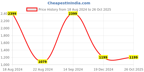 tatacliq.com Allen Solly Junior Black Solid Hoodie allen solly junior Price History Graph from 18 Aug 2024 to 25 Oct 2025