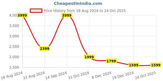 tatacliq.com Allen Solly Junior Black Solid Jacket allen solly junior Price History Graph from 18 Aug 2024 to 23 Oct 2025