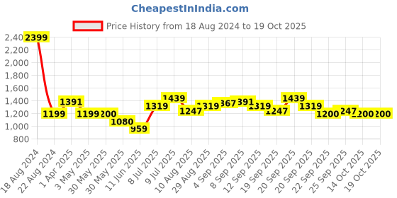 tatacliq.com Allen Solly Junior Black Solid Jeans allen solly junior Price History Graph from 18 Aug 2024 to 17 Oct 2025