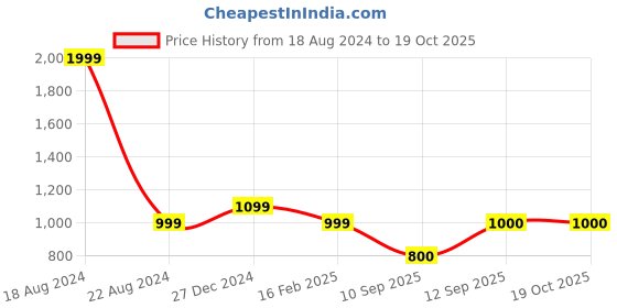 tatacliq.com Allen Solly Junior Black Solid Jeans allen solly junior Price History Graph from 18 Aug 2024 to 19 Oct 2025