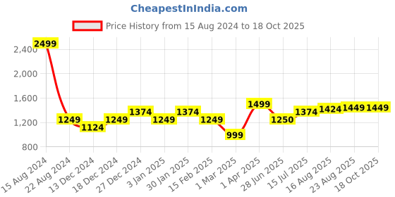 tatacliq.com Allen Solly Junior Black Solid Jeans allen solly junior Price History Graph from 15 Aug 2024 to 18 Oct 2025