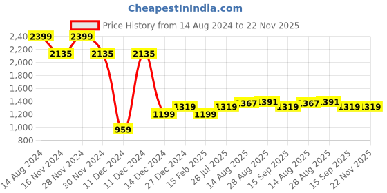 tatacliq.com Allen Solly Junior Black Solid Jeans allen solly junior Price History Graph from 14 Aug 2024 to 22 Nov 2025