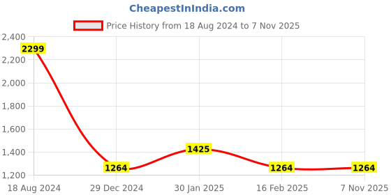 tatacliq.com Allen Solly Junior Black Solid Jeans allen solly junior Price History Graph from 18 Aug 2024 to 6 Nov 2025