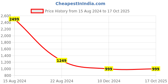 tatacliq.com Allen Solly Junior Black Solid Jeans allen solly junior Price History Graph from 15 Aug 2024 to 16 Oct 2025