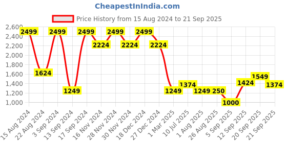 tatacliq.com Allen Solly Junior Black Solid Jeans allen solly junior Price History Graph from 15 Aug 2024 to 21 Sep 2025