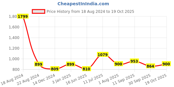 tatacliq.com Allen Solly Junior Black Solid Jeans allen solly junior Price History Graph from 18 Aug 2024 to 19 Oct 2025