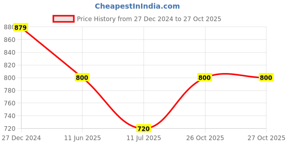 tatacliq.com Allen Solly Junior Black Solid Jeans allen solly junior Price History Graph from 27 Dec 2024 to 27 Oct 2025