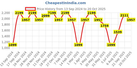 tatacliq.com Allen Solly Junior Black Solid Jeans allen solly junior Price History Graph from 13 Sep 2024 to 20 Oct 2025